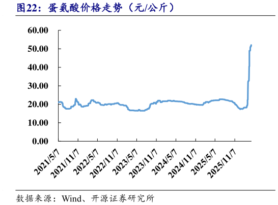 请问一下蛋氨酸价格走势（元公斤）