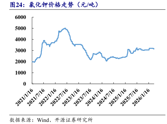 如何了解氯化钾价格走势（元吨）