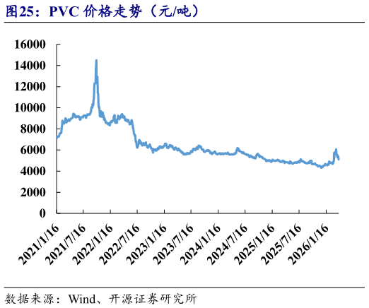 咨询下各位PVC 价格走势（元吨）