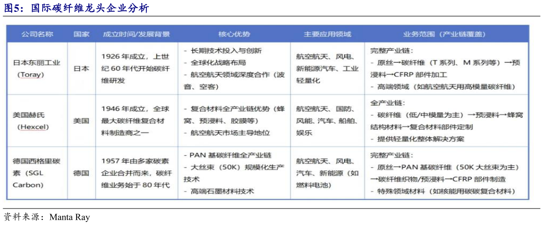 想关注一下国际碳纤维龙头企业分析