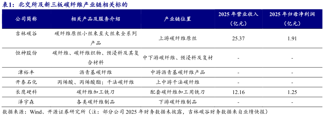 我想了解一下北交所及新三板碳纤维产业链相关标的