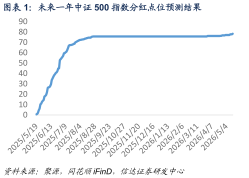 咨询下各位未来一年中证 500 指数分红点位预测结果