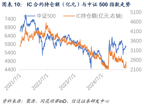 如何了解IC 合约持仓额（亿元）与中证 500 指数走势