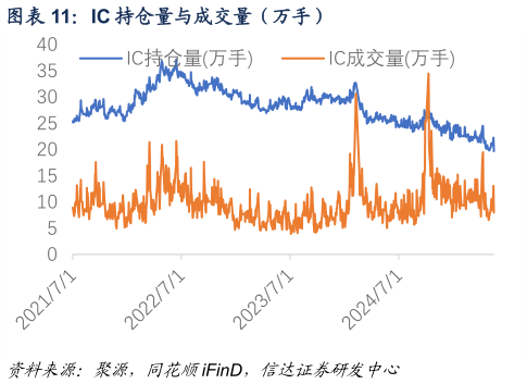 请问一下IC 持仓量与成交量（万手）