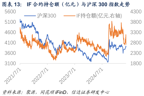 如何解释IF 合约持仓额（亿元）与沪深 300 指数走势 