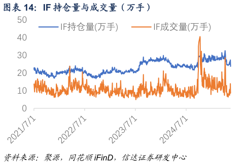 各位网友请教一下IF 持仓量与成交量（万手）