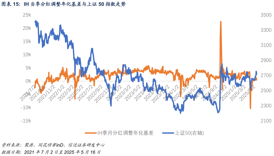 我想了解一下IH 当季分红调整年化基差与上证 50 指数走势