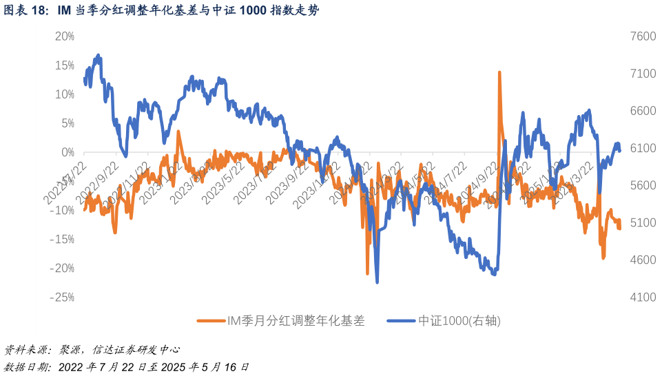 谁能回答IM 当季分红调整年化基差与中证 1000 指数走势