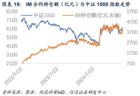 咨询下各位IM 合约持仓额（亿元）与中证 1000 指数走势