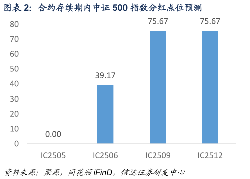 各位网友请教一下合约存续期内中证 500 指数分红点位预测