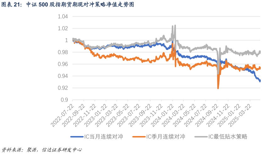 如何才能中证 500 股指期货期现对冲策略净值走势图