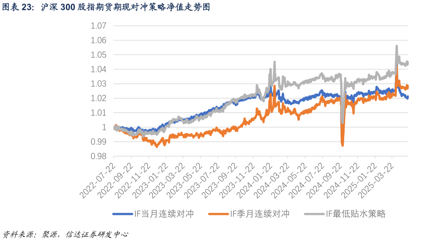 我想了解一下沪深 300 股指期货期现对冲策略净值走势图