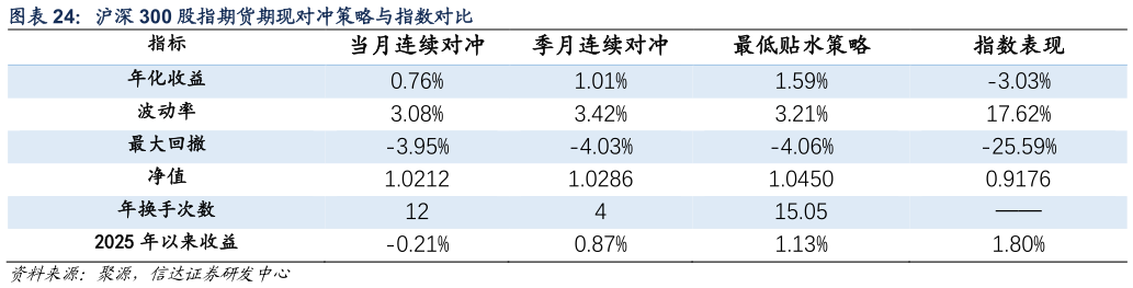 怎样理解沪深 300 股指期货期现对冲策略与指数对比