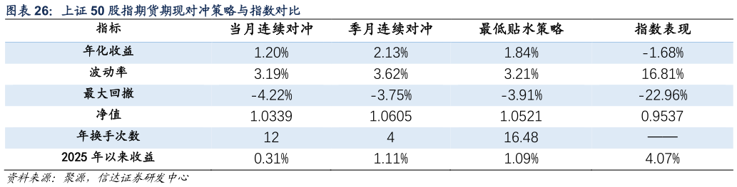 如何才能上证 50 股指期货期现对冲策略与指数对比
