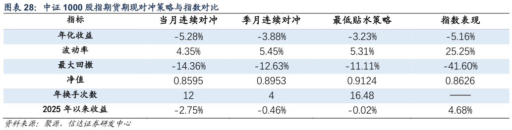 谁能回答中证 1000 股指期货期现对冲策略与指数对比