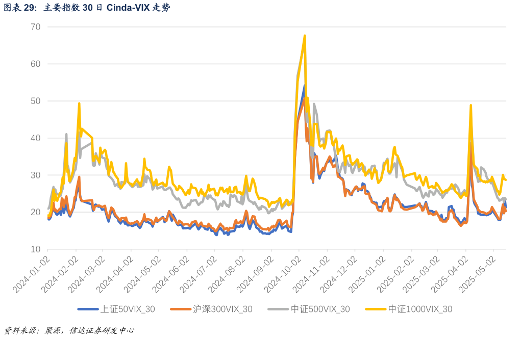 谁知道主要指数 30 日 Cinda-VIX 走势