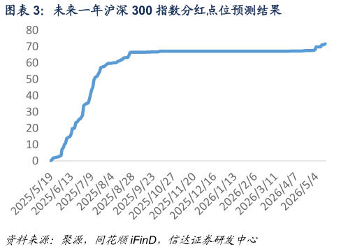 谁能回答未来一年沪深 300 指数分红点位预测结果