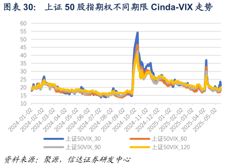 谁能回答上证 50 股指期权不同期限 Cinda-VIX 走势