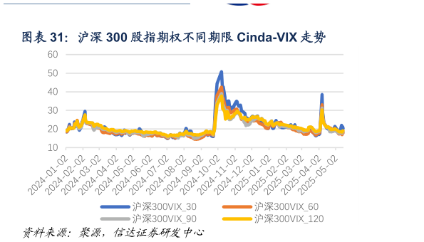 请问一下沪深 300 股指期权不同期限 Cinda-VIX 走势
