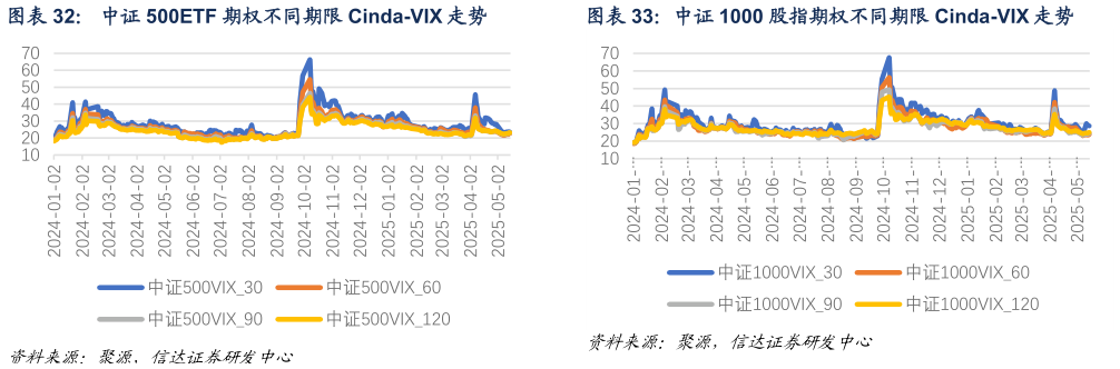 请问一下中证 500ETF 期权不同期限 Cinda-VIX 走势中证 1000 股指期权不同期限 Cinda-VIX 走势
