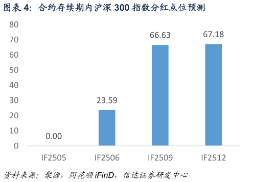 咨询下各位合约存续期内沪深 300 指数分红点位预测