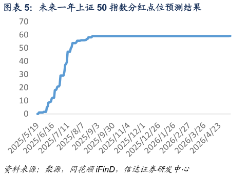 如何看待未来一年上证 50 指数分红点位预测结果