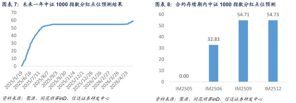 如何了解未来一年中证 1000 指数分红点位预测结果 合约存续期内中证 1000 指数分红点位预测 
