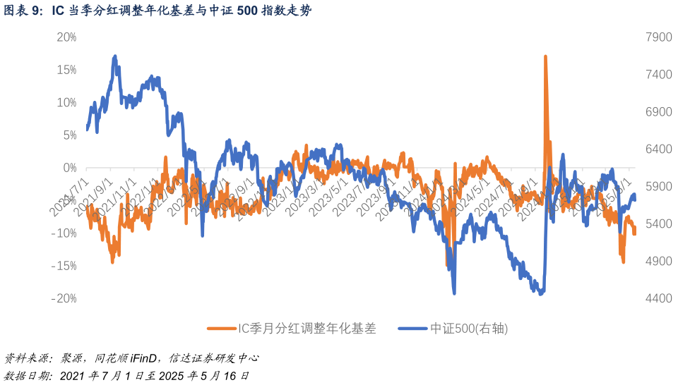 想关注一下IC 当季分红调整年化基差与中证 500 指数走势
