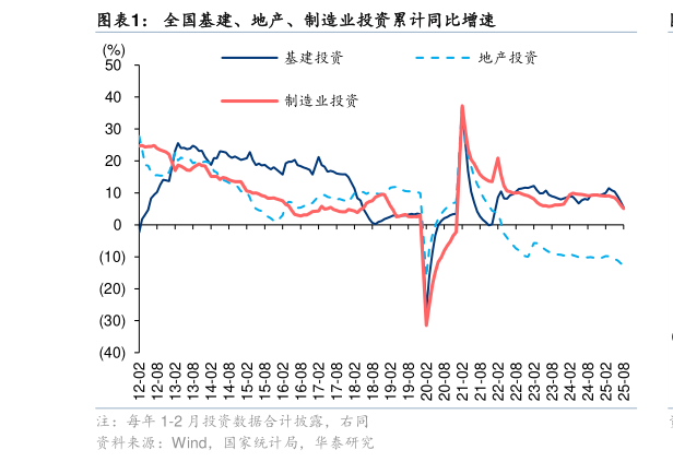 如何才能全国基建、地产、制造业投资累计同比增速
