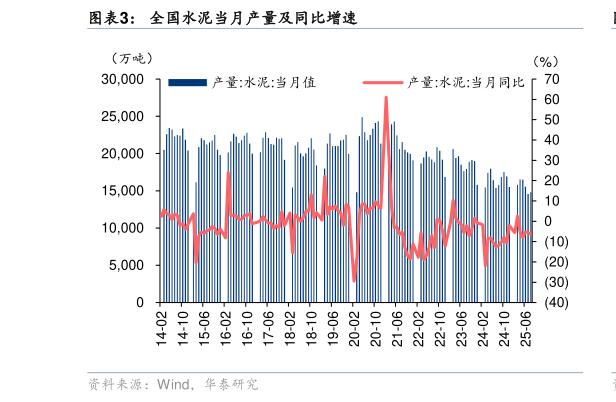 咨询下各位全国水泥当月产量及同比增速