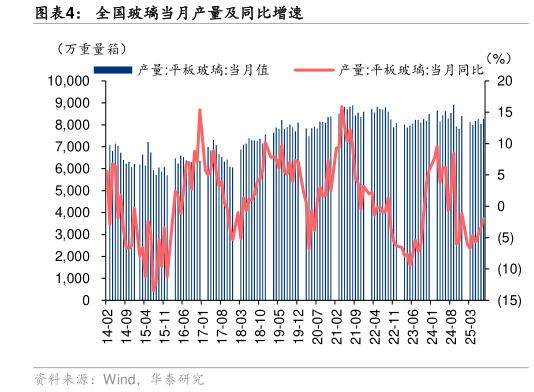 怎样理解全国玻璃当月产量及同比增速