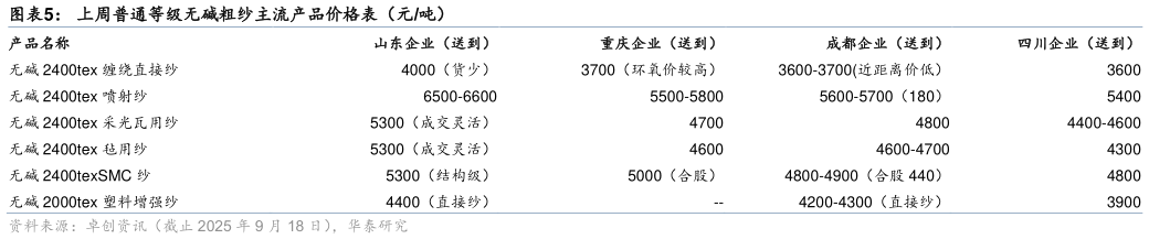 想关注一下上周普通等级无碱粗纱主流产品价格表（元吨）