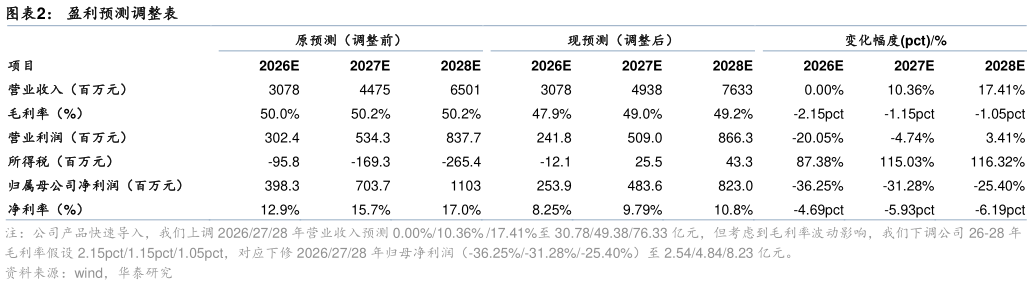 各位网友请教一下盈利预测调整表