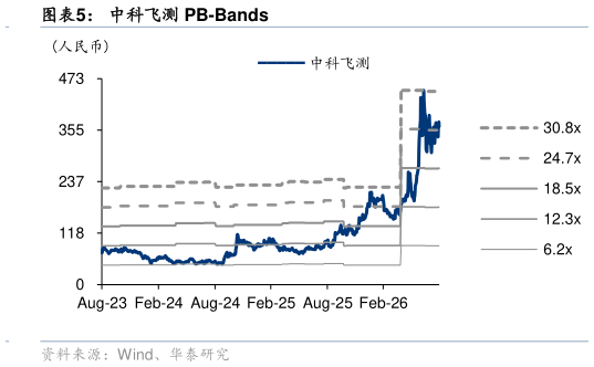 如何了解中科飞测 PB-Bands