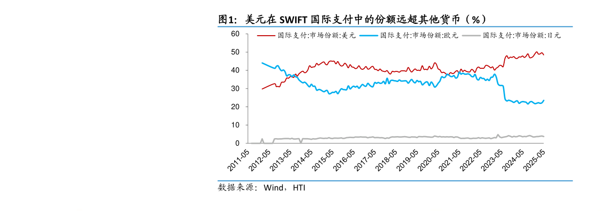 如何了解美元在 SWIFT 国际支付中的份额远超其他货币（%）
