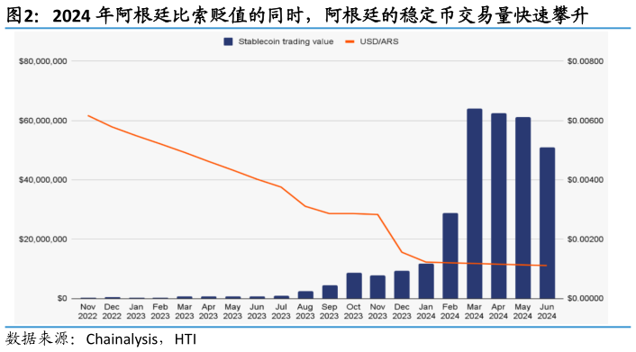 想问下各位网友2024 年阿根廷比索贬值的同时，阿根廷的稳定币交易量快速攀升