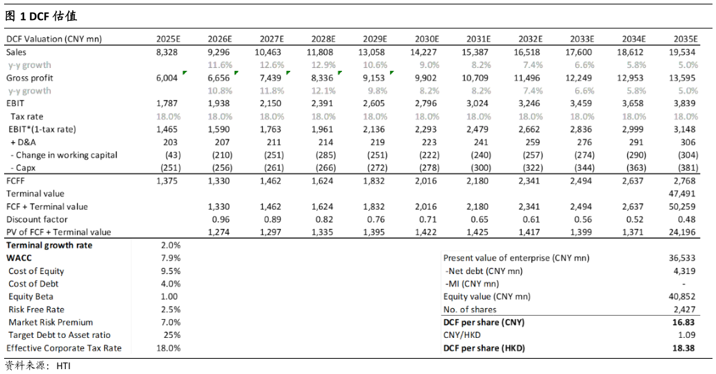 如何看待DCF 估值