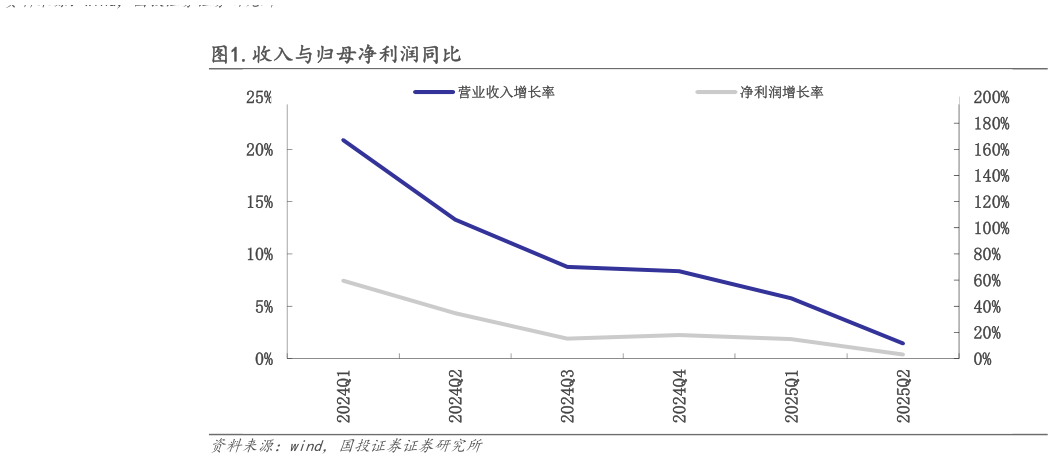 想关注一下.收入与归母净利润同比?