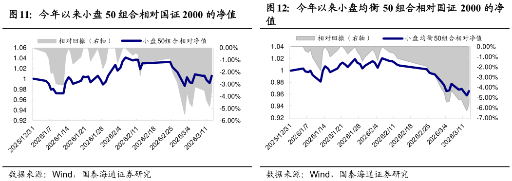 咨询大家今年以来小盘 50 组合相对国证 2000 的净值今年以来小盘均衡 50 组合相对国证 2000 的净