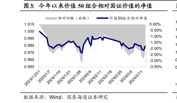 一起讨论下今年以来价值 50 组合相对国证价值的净值
