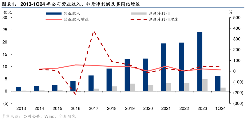 一起讨论下2013-1Q24 年公司营业收入、归母净利润及其同比增速?