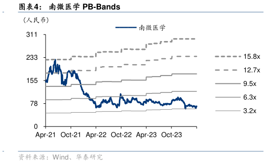 怎样理解南微医学 PB-Bands?