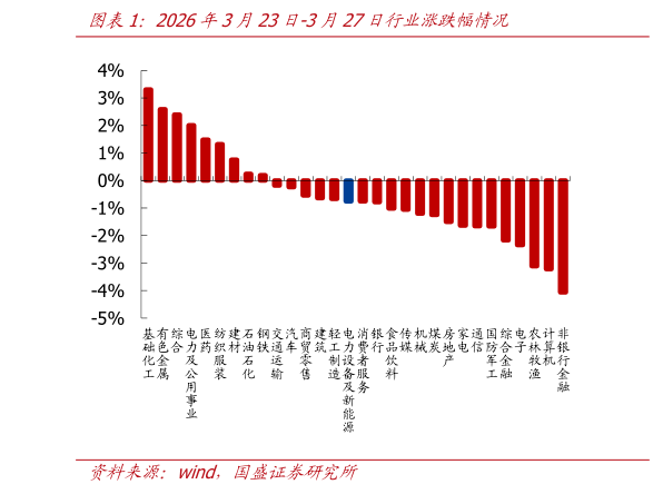 如何看待2026年3月23日-3月27日行业涨跌幅情况