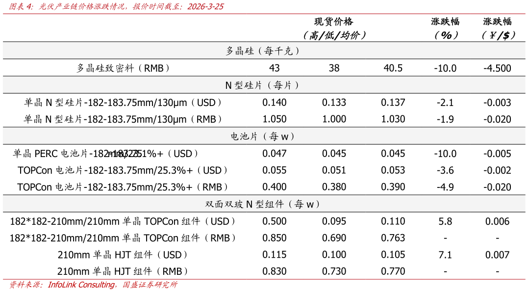 咨询下各位光伏产业链价格涨跌情况，报价时间截至：2026-3-25