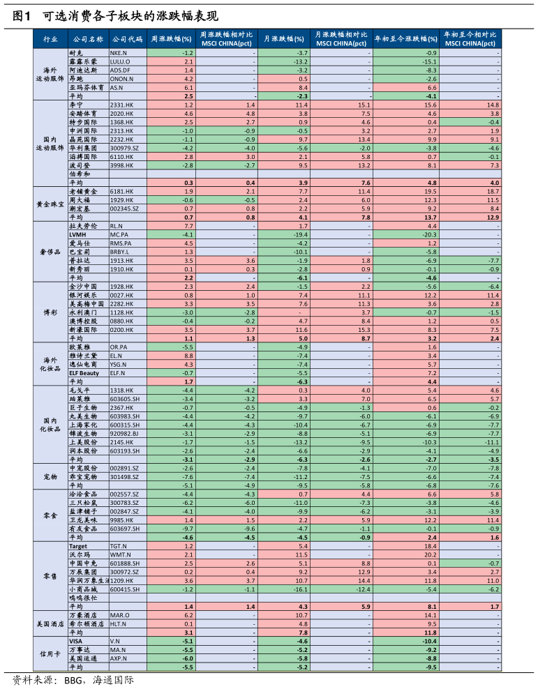 你知道可选消费各子板块的涨跌幅表现