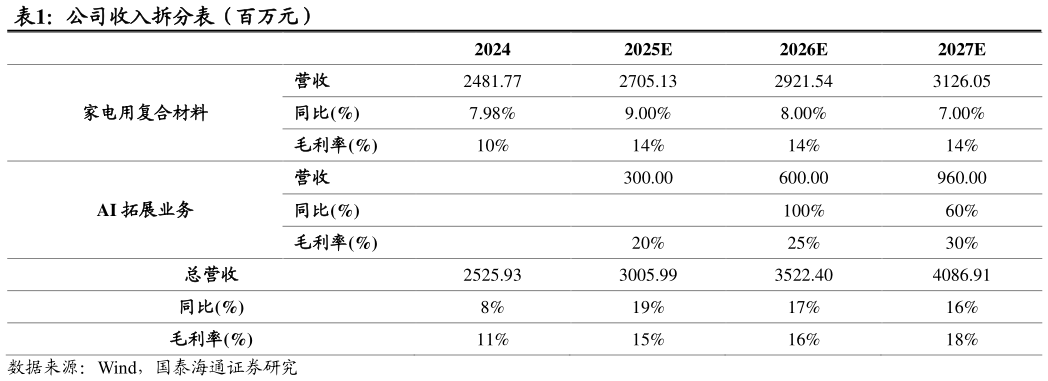 如何才能公司收入拆分表（百万元）