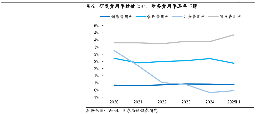 怎样理解研发费用率稳健上升，财务费用率逐年下降