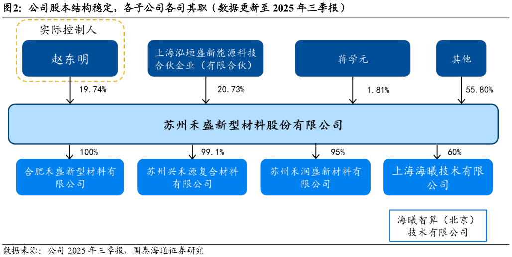 如何了解公司股本结构稳定，各子公司各司其职（数据更新至 2025 年三季报）