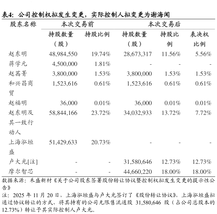 如何了解公司控制权拟发生变更，实际控制人拟变更为谢海闻