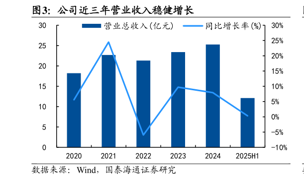 想问下各位网友公司近三年营业收入稳健增长